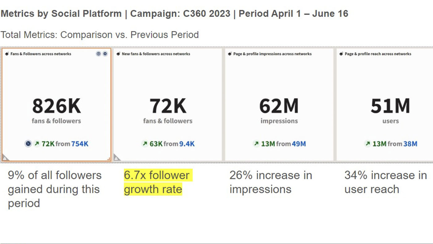 C360 corporate event